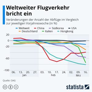 Weltweiter Flugverkehr bricht ein Aktionen