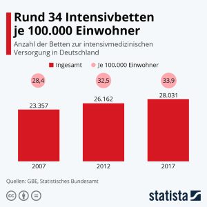 Rund 34 Intensivbetten je 100.000 Einwohner Aktionen