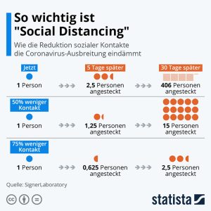 Was Social Distancing bewirkt Aktionen
