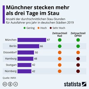Münchner stecken mehr als drei Tage im Stau Aktionen