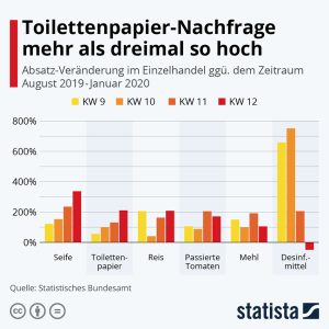 Toilettenpapier-Nachfrage mehr als drei Mal so hoch Aktionen