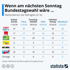 Wenn am nächsten Sonntag Bundestagswahl wäre… Aktionen