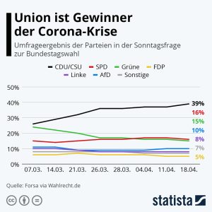 Union ist Gewinner der Corona-Krise Aktionen