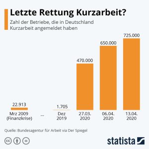 Letzte Rettung Kurzarbeit? Aktionen