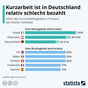 Kurzarbeit ist in Deutschland relativ schlecht bezahlt Aktionen