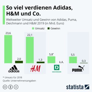 So viel verdienen Adidas, H&M und Co. Aktionen