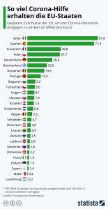 So viel Corona-Hilfe erhalten die EU-Staaten Aktionen