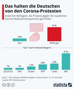 Das halten die Deutschen von den Corona-Protesten Aktionen