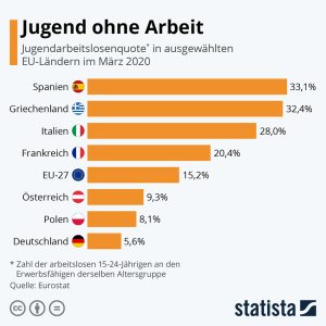 Neue Angst vor Jugendarbeitslosigkeit Aktionen