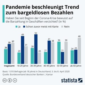 Pandemie beschleunigt Trend zum bargeldlosen Bezahlen Aktionen