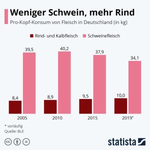 Weniger Schwein, mehr Rind Aktionen