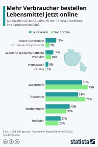 Mehr Verbraucher bestellen Lebensmittel jetzt online Aktionen