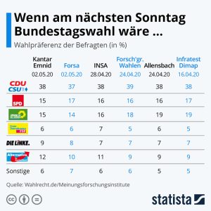 Wenn am nächsten Sonntag Bundestagswahl wäre… Aktionen