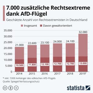 „Flügel“ treibt rechtsextremistisches Personenpotenzial in die Höhe Aktionen