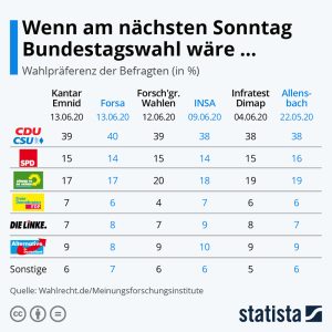 Wenn am nächsten Sonntag Bundestagswahl wäre… Aktionen