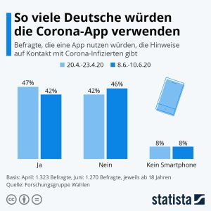 So viele Deutsche würden die Corona-App verwenden Aktionen