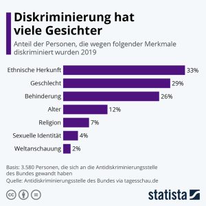 Diskriminierung hat viele Gesichter Aktionen