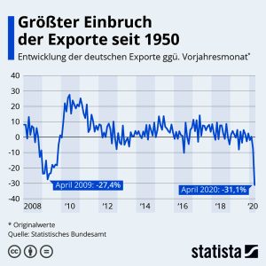 Größter Einbruch der Exporte seit 1950 Aktionen