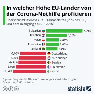In welcher Höhe EU-Länder von der Corona-Nothilfe profitieren Aktionen