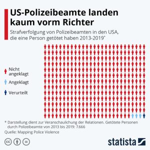 US-Polizeibeamte landen kaum vorm Richter Aktionen
