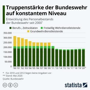 Truppenstärke der Bundeswehr auf konstantem Niveau Aktionen