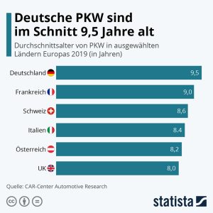 Deutsche PKW sind im Schnitt 9,5 Jahre alt Aktionen