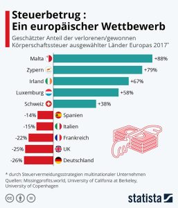 Steuerbetrug: Ein europäischer Wettbewerb Aktionen
