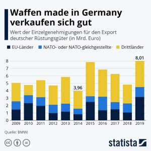 Waffen made in Germany verkaufen sich gut Aktionen