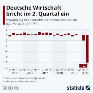Deutsche Wirtschaft bricht im 2. Quartal ein Aktionen