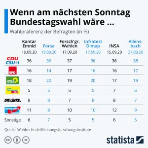 Wenn am nächsten Sonntag Bundestagswahl wäre… Aktionen