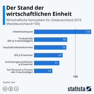 Der Stand der wirtschaftlichen Einheit Aktionen