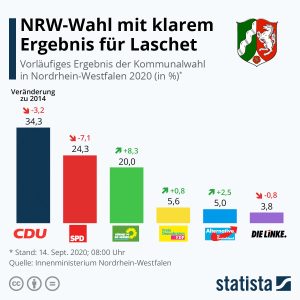 NRW-Wahl mit klarem Ergebnis für Laschet Aktionen