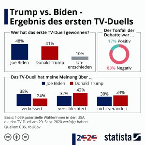 Trump vs. Biden – das Ergebnis des ersten TV-Duells Aktionen