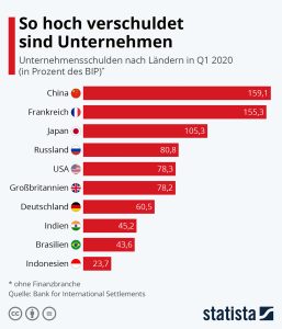 So hoch verschuldet sind Unternehmen Aktionen