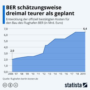 BER schätzungsweise dreimal teurer als geplant Aktionen