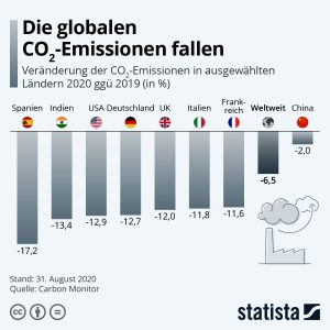 Die globalen CO2-Emissionen fallen Aktionen
