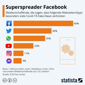 Superspreader Facebook Aktionen