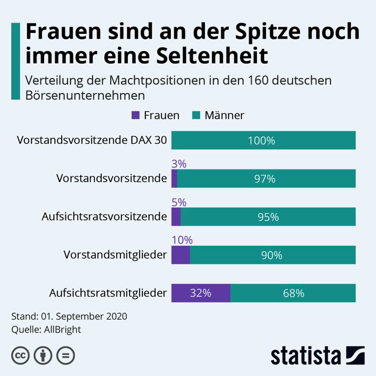 Frauen an der Spitze noch immer eine Seltenheit
