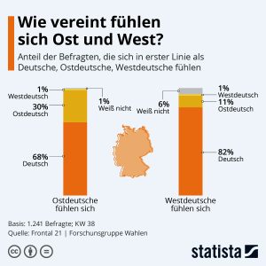 Wie vereint fühlen sich Ost und West? Aktionen