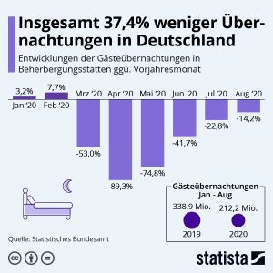 Insgesamt 37,4% weniger Übernachtungen in Deutschland Aktionen