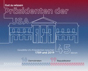 Präsidenten der USA – Gut zu wissen Gesellschaft