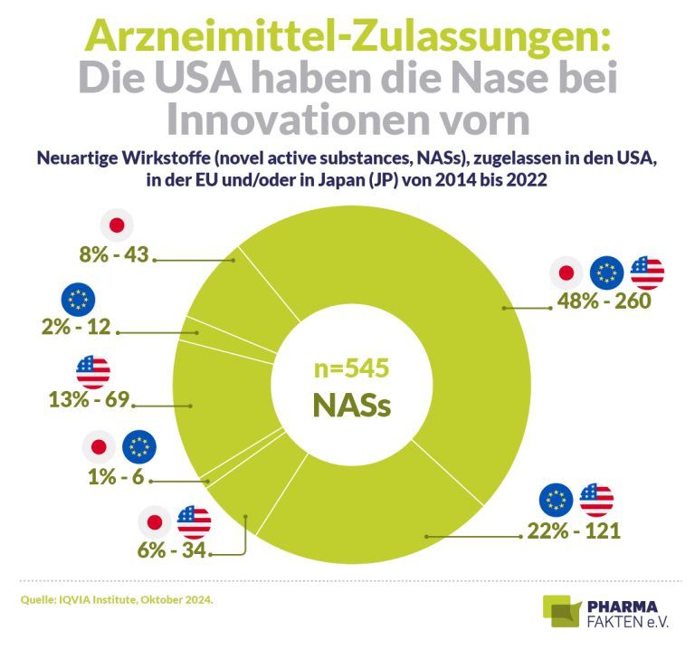 Zahlreiche neue Wirkstoffe – vor allem in den USA