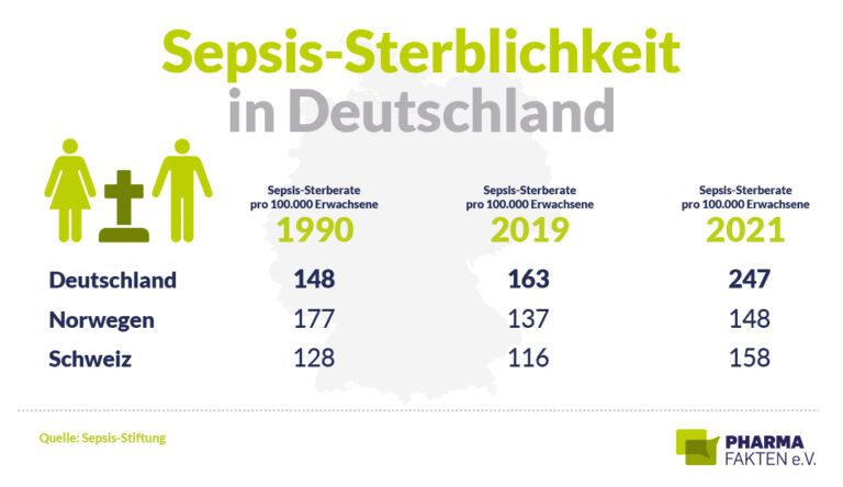 Alle 6 Minuten ein Todesfall