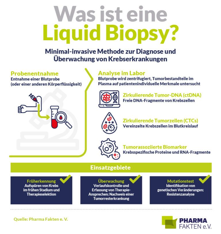 Liquid Biopsy bei Krebs