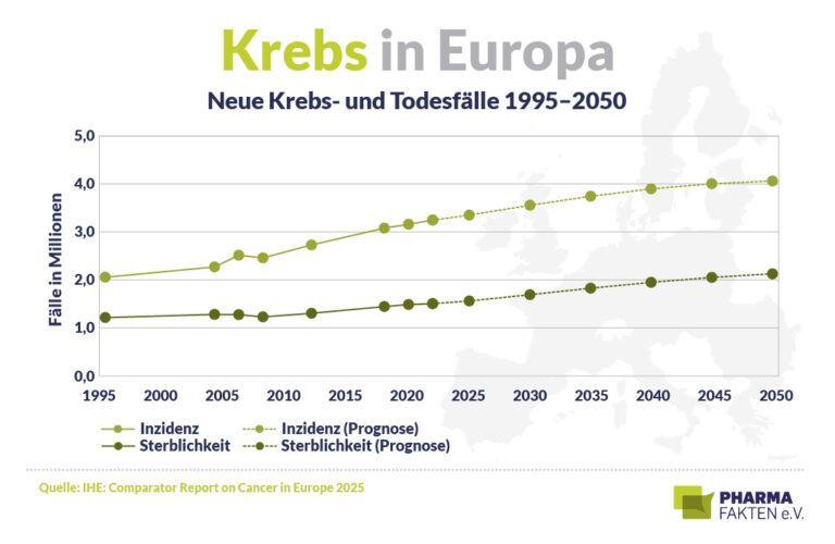 Krebs in Europa