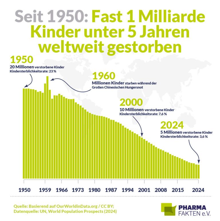 Kindersterblichkeit: „eine tägliche Tragödie in enormem Ausmaß“