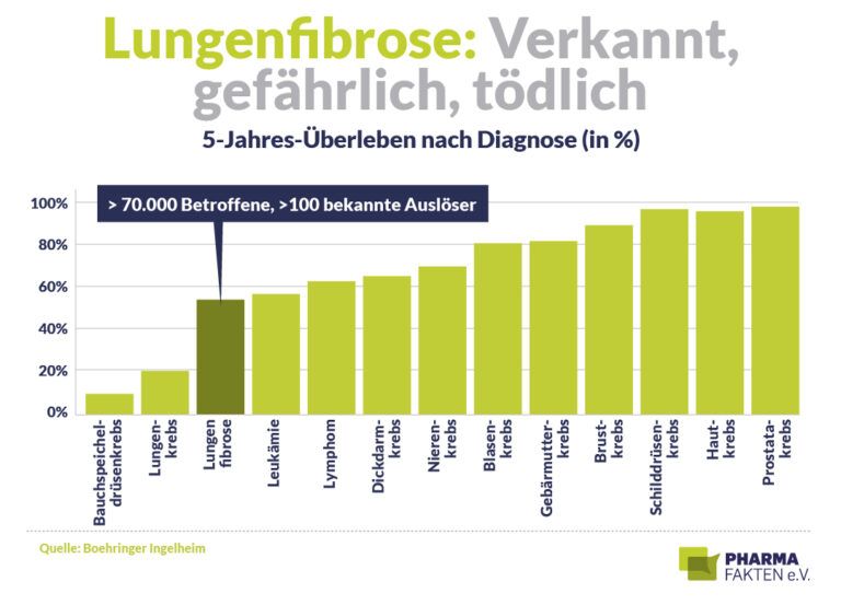 Lungenfibrose: „Wie durch einen Strohhalm atmen“
