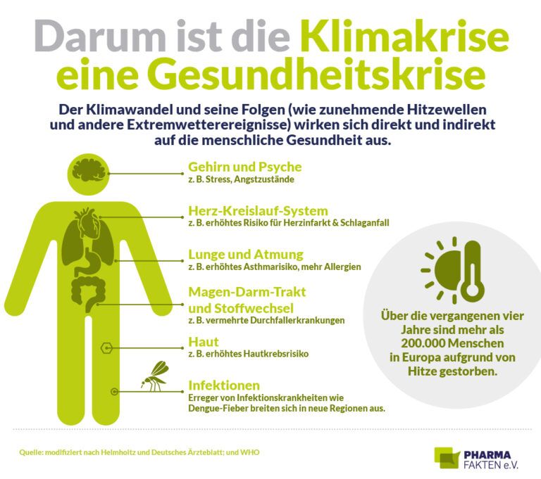 Klimawandel: „Sicherheitsbedrohung, Gesundheitsnotstand und wirtschaftliche Zeitbombe“
