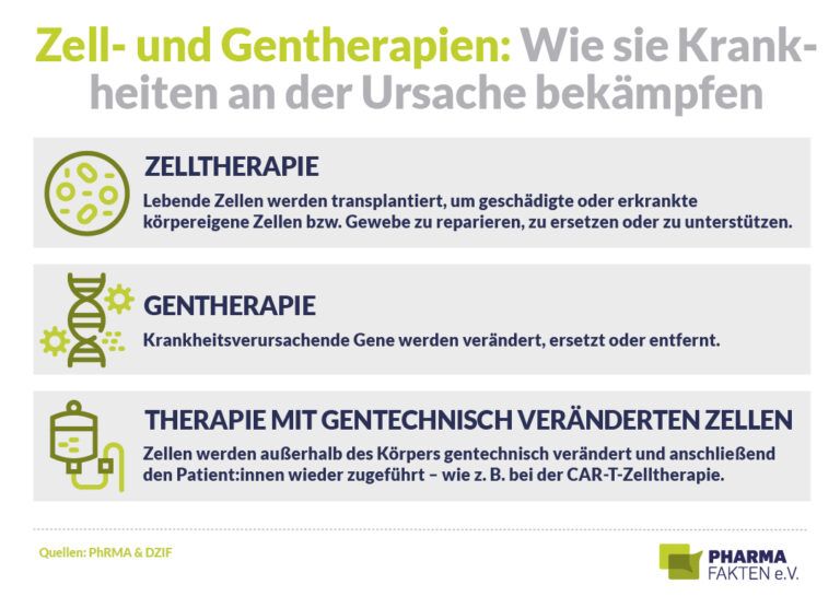 Gen- und Zelltherapien: Unmögliches möglich machen Gen- und Zelltherapien: Unmögliches möglich machen