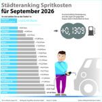 Spritpreise sprengen im September alle Rekorde